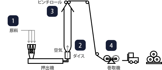 インフレーション成形