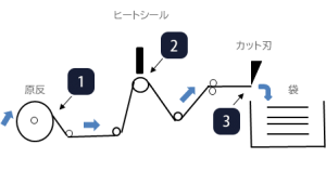 製袋加工の図