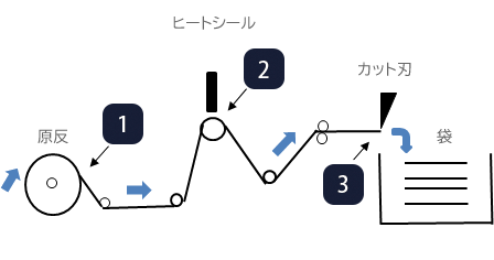 製袋加工の図